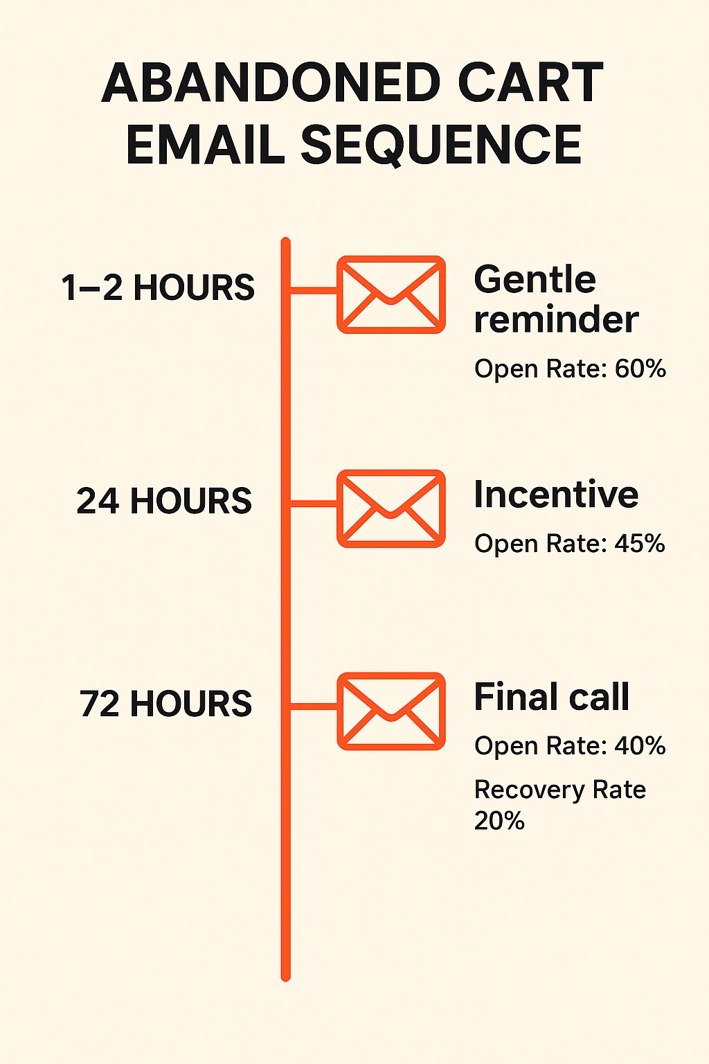 Abandoned-Cart-Email-Sequence-Timeline Timeline showing optimal abandoned cart email sequence timing and strategy