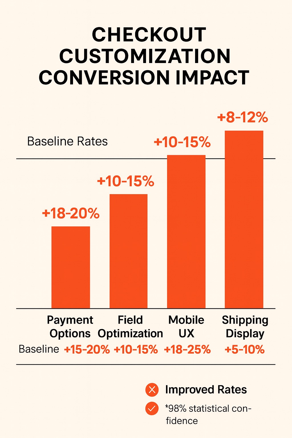 Checkout-Customization-Conversion-Impact Chart showing conversion rate improvements from various shopify checkout customizations