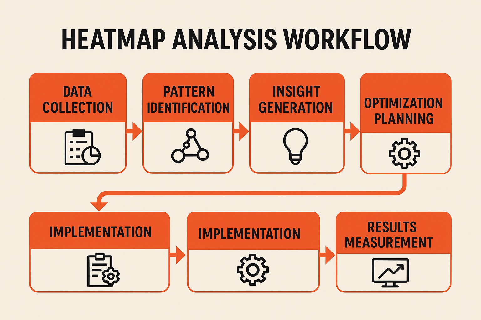 Heatmap-Analysis-Workflow-Process Step-by-step workflow for conducting effective website heatmap analysis