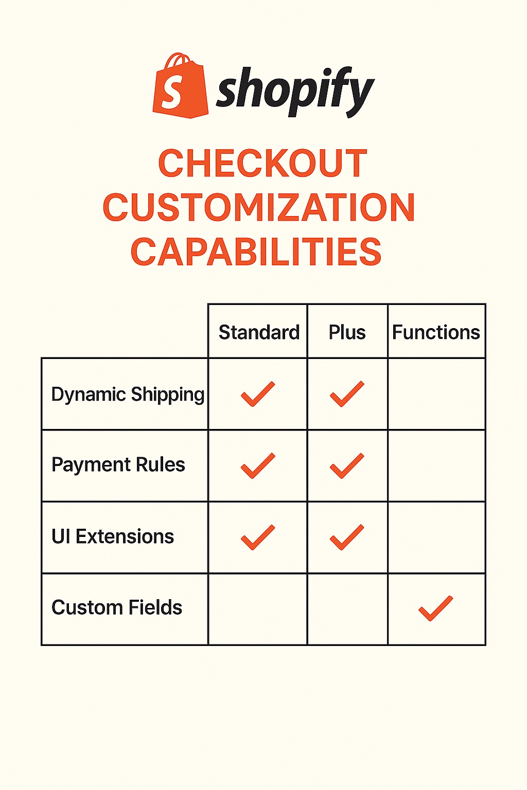 Shopify-Checkout-Customization-Options Overview of shopify checkout customization options and techniques by plan level