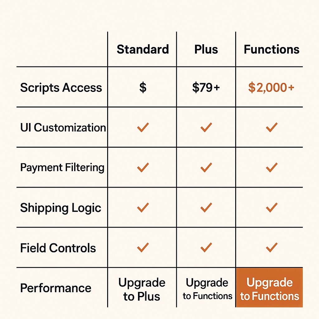 Shopify-Checkout-Plans-Comparison Detailed comparison of shopify standard, plus, and functions checkout customization capabilities