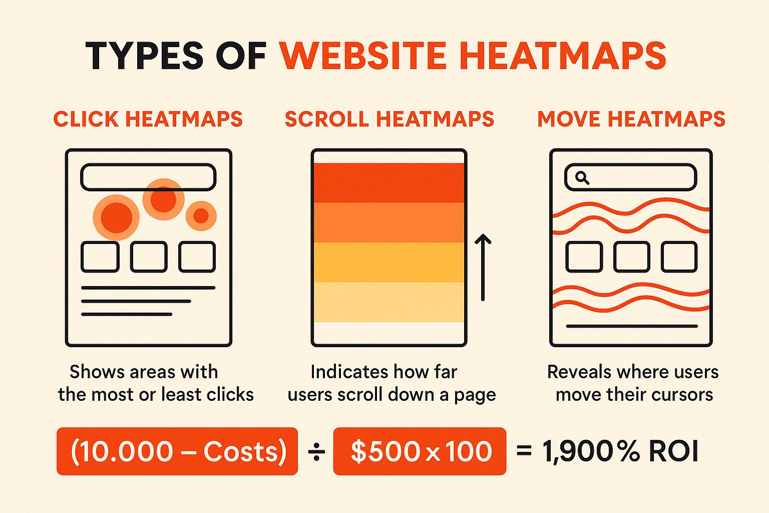 Website-Heatmap-Types-Explanation Visual explanation of different website heatmap types and their analysis benefits